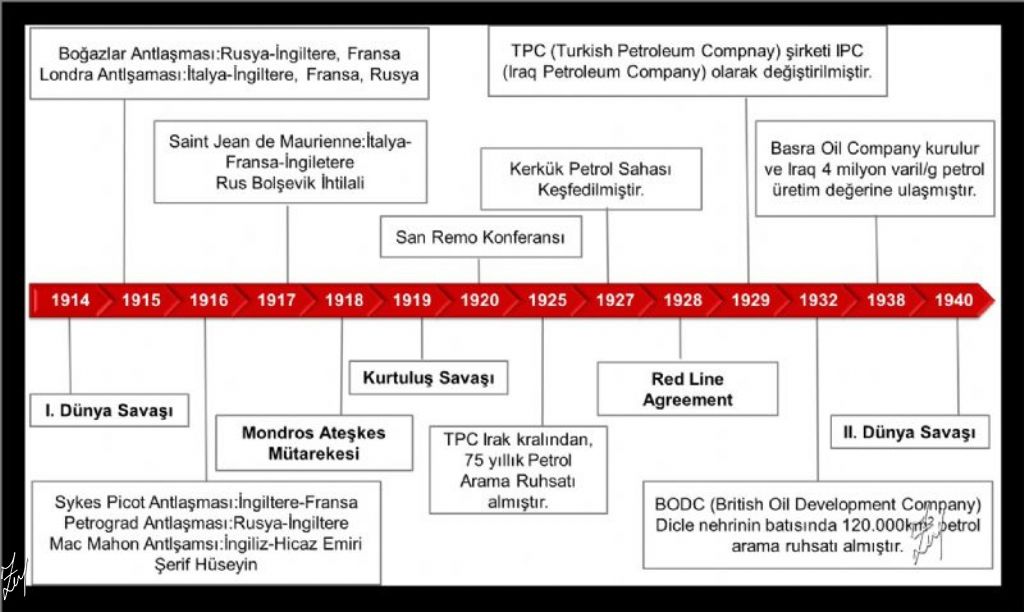 1914-1940 I ve II dünya savaşı arası petrol paylaşımı