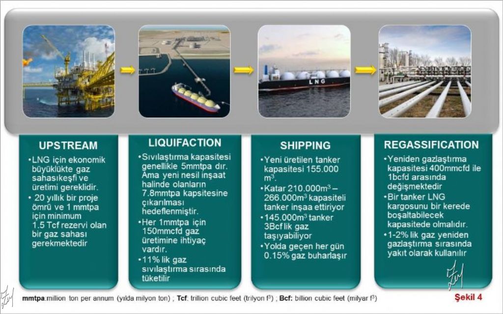 LNG stratejik önemi