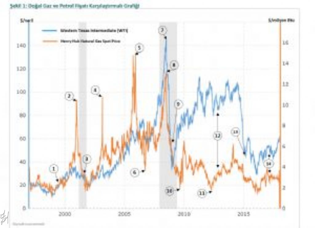 Petrol ve dogal gaz fiyatlarının arası neden bozuldu