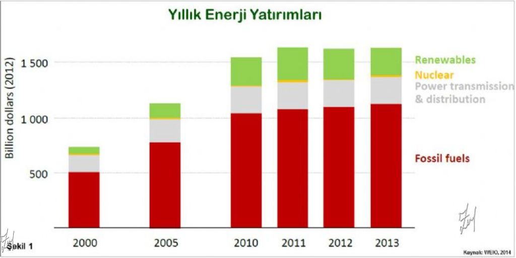 Petrole yatırım zamanı