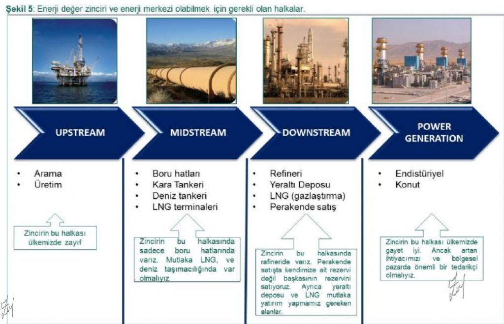 Türkiye bir enerji Ticaret Merkezi